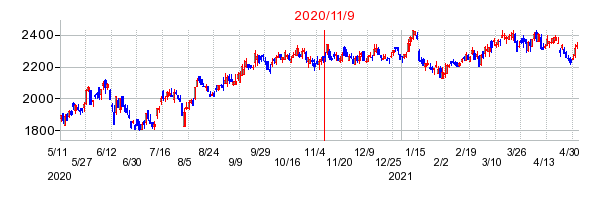 2020年11月9日 16:08前後のの株価チャート